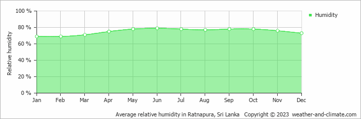 Average relative humidity in Ratnapura, Sri Lanka   Copyright © 2023  weather-and-climate.com  